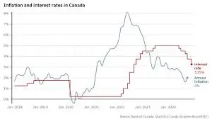 Understanding Current Interest Rates in Canada: Trends and Impacts