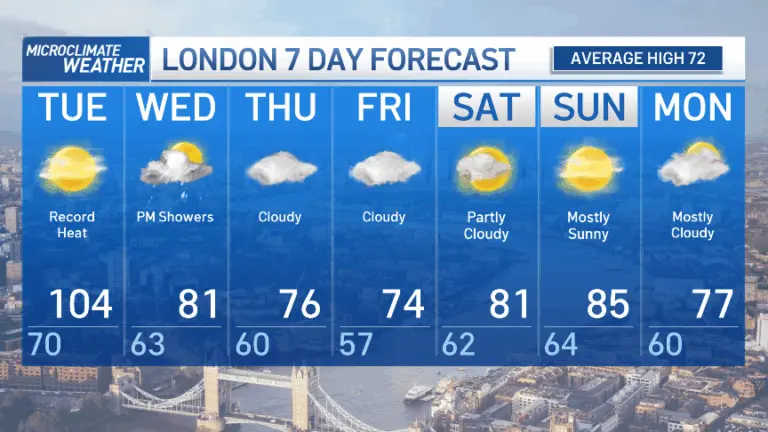 Tout sur la Météo de Londres: Prévisions et Climat