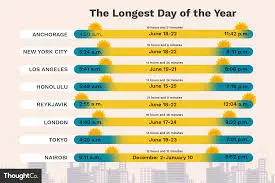 Understanding the Longest Day of the Year: The Summer Solstice