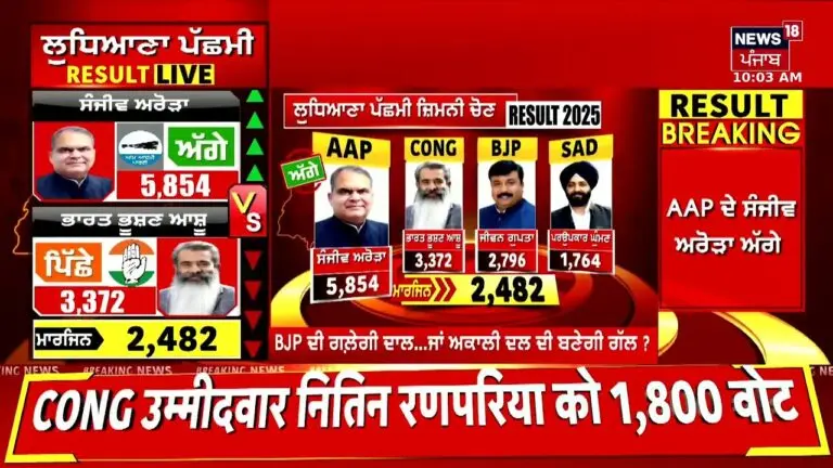Anticipating the Ludhiana Election Result 2025 image 1