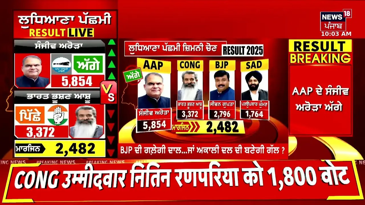 Anticipating the Ludhiana Election Result 2025 image 1