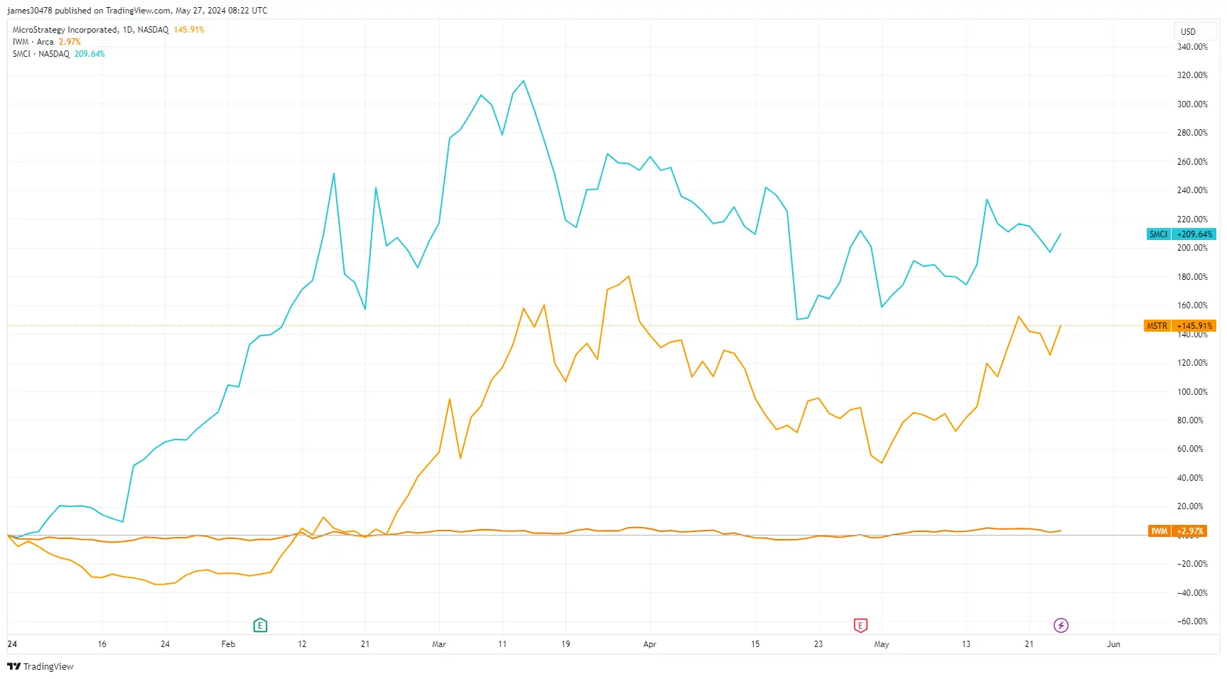 MSTR Stock Analysis: Current Trends and Future Outlook