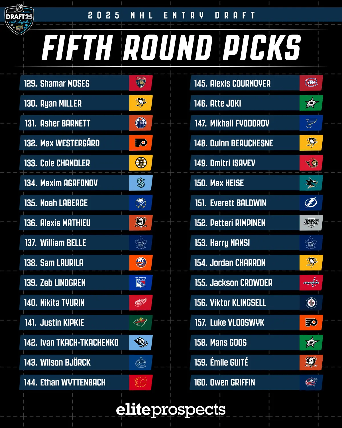 Your Guide to the NHL Draft 2025 Tracker image 1