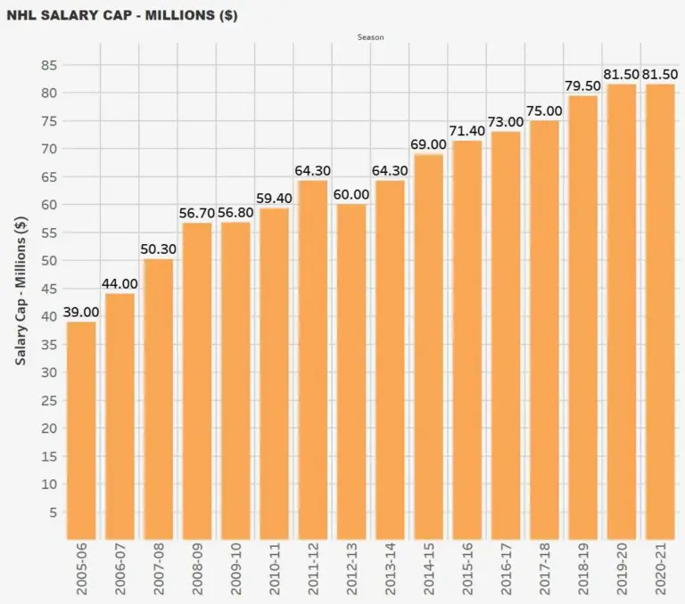 Understanding the NHL Salary Cap: Importance and Implications