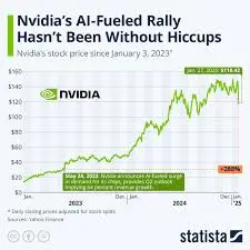 Understanding NVIDIA Stock Price Trends in 2023 image 1