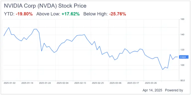 Current Trends in Nvidia Stock Price: October 2023