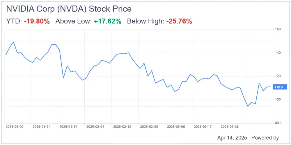 Current Trends in Nvidia Stock Price: October 2023