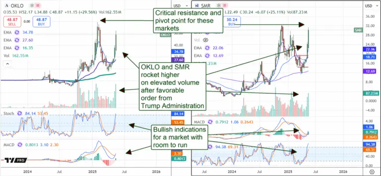 Oklo Stock: A Snapshot of Performance and Growth Potential