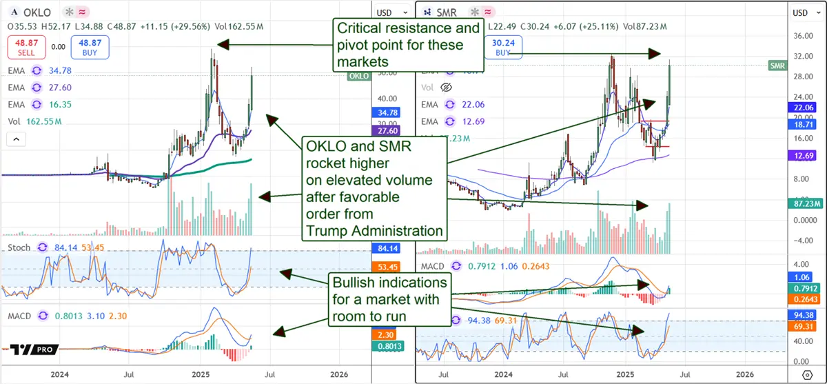 Oklo Stock: A Snapshot of Performance and Growth Potential