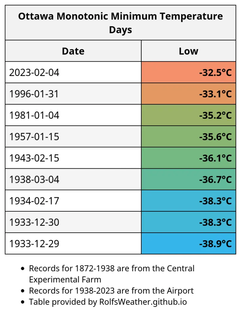 Current Ottawa Weather and Future Forecasts image 1