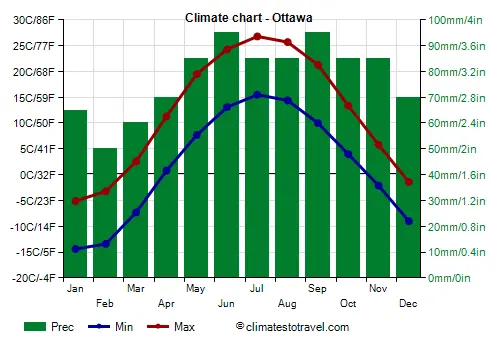 Latest Update on Ottawa Weather: Current Conditions and Forecasts