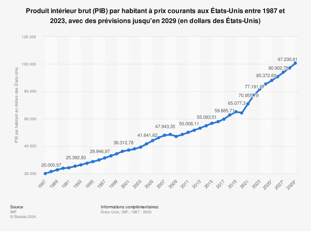 Analyse du PIB des États-Unis en 2023