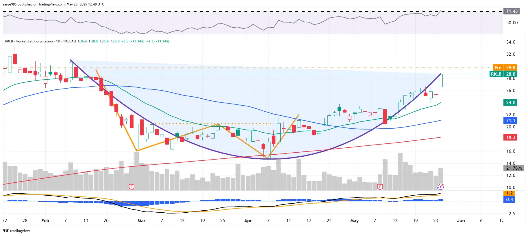 RKLb Stock: An In-Depth Look at Recent Market Movements