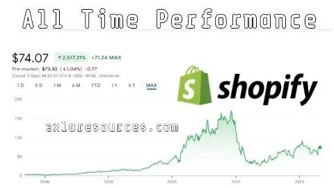 Shopify Stock: An Overview of Its Performance
