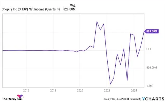 Current Trends in Shopify Stock: An Analysis for 2023