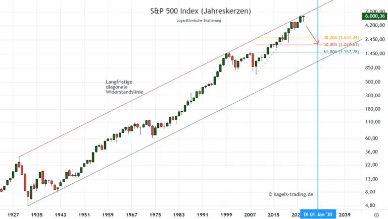 Understanding the S&P 500: Current Trends and Insights