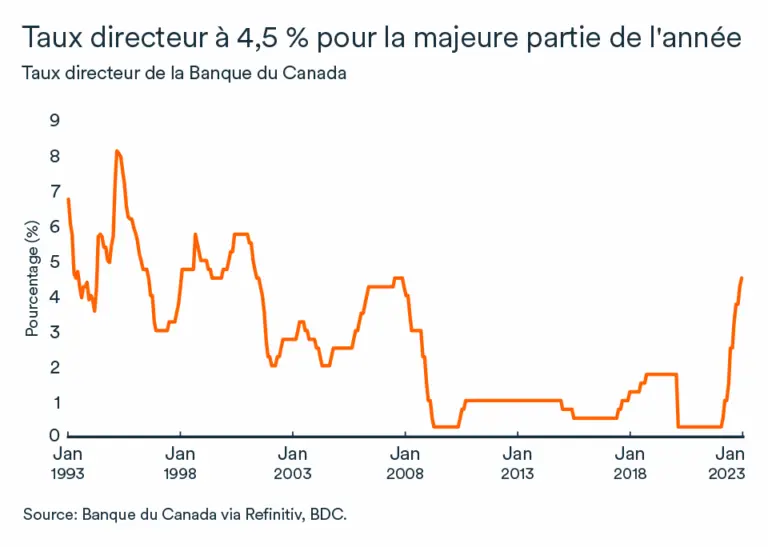 L’impact du taux directeur de la Banque du Canada en 2023