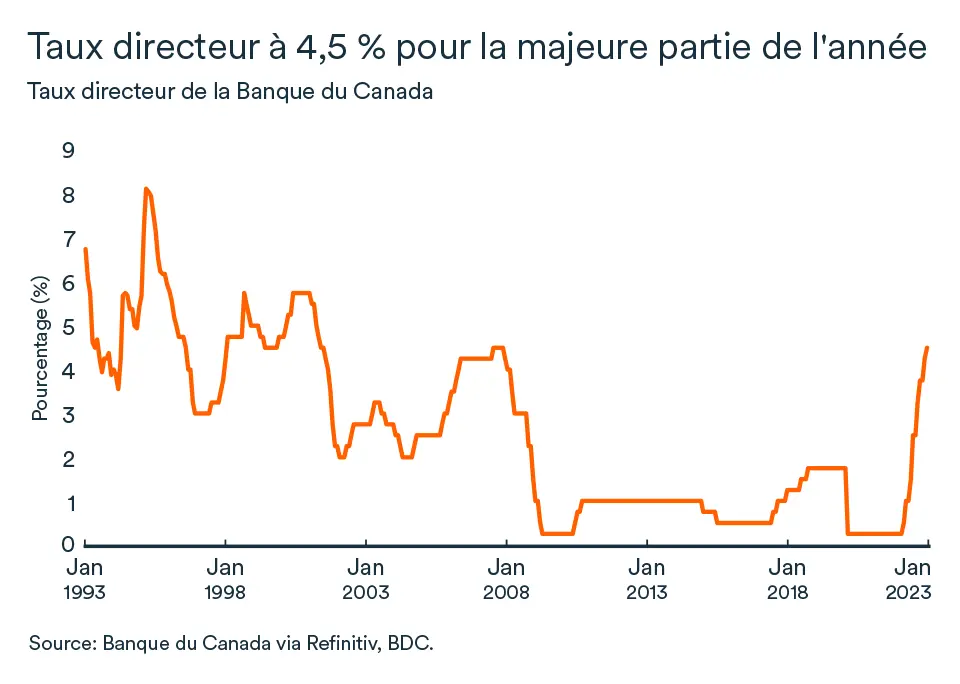 L’impact du taux directeur de la Banque du Canada en 2023