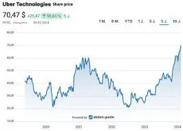 Current Trends in Uber Stock: An Analytical Overview
