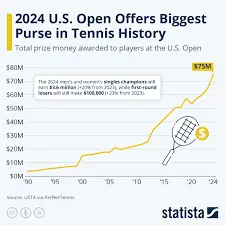 US Open Prize Money Distribution for 2023 image 1
