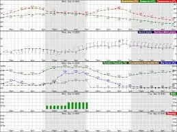 Current Weather Trends and Forecast for Washington DC image 1