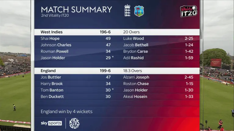 West Indies Cricket Team vs England Cricket Team: Latest Match Scorecard