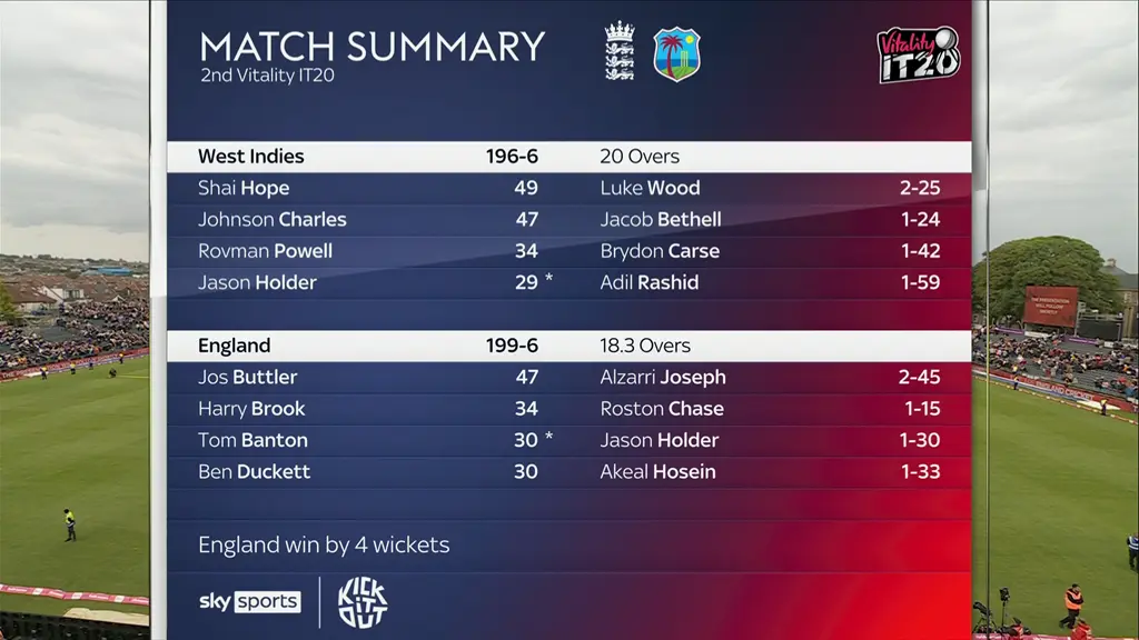 West Indies Cricket Team vs England Cricket Team: Latest Match Scorecard