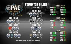 Prochain Match des Oilers : Quand Auras-Tu L’Occasion de Regarder ?
