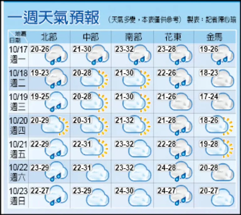 明天的天氣預測與影響 image 1