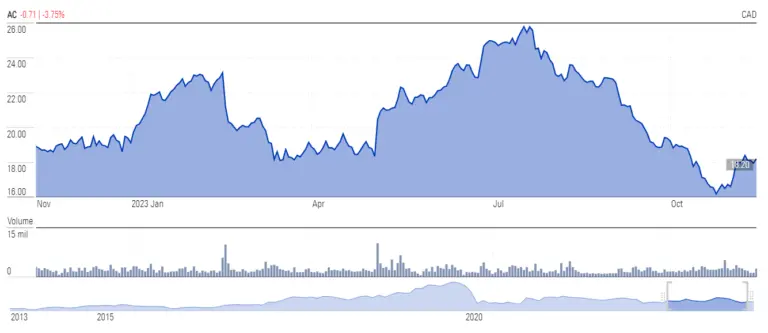 Current Trends in Air Canada Stock Performance image 1