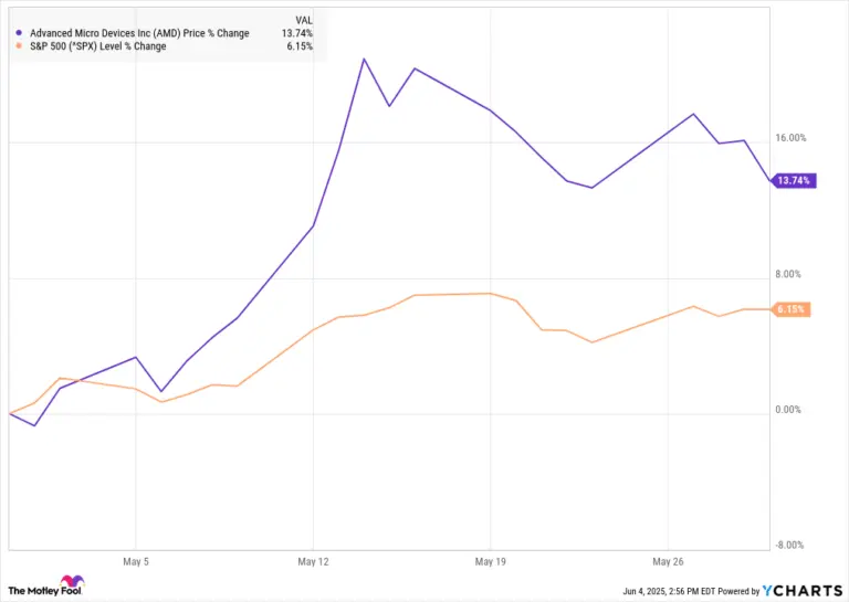 AMD Stock: An Overview of Its Performance and Trends