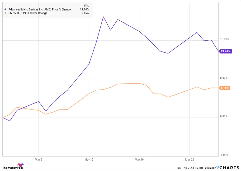 AMD Stock: An Overview of Its Performance and Trends