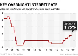 Understanding the Bank of Canada Interest Rate Changes image 1