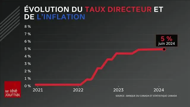 Comprendre le Taux Directeur de la Banque du Canada image 1
