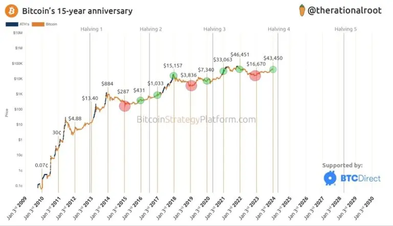 Current Trends in Bitcoin Price image 1