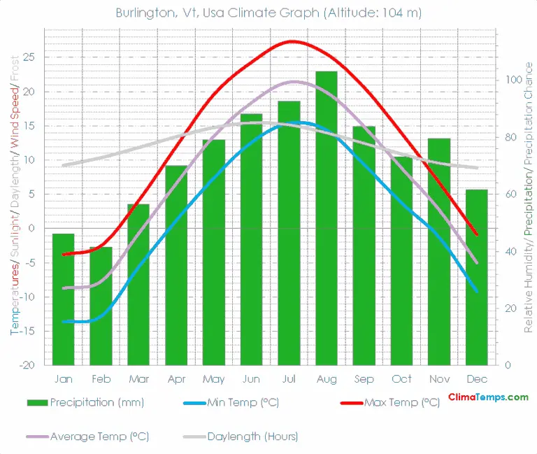 Current Burlington Weather: What You Need to Know