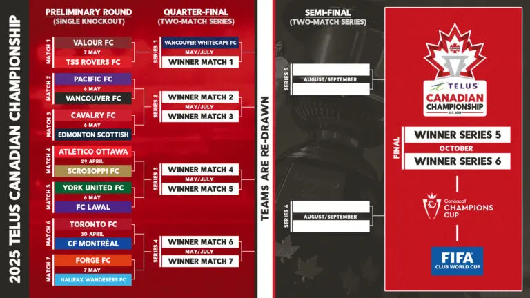 Canadian Championship 2025: What to Anticipate