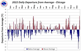 Understanding Chicago Weather: Recent Trends and Forecasts