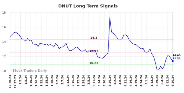 Understanding Dnut Stock: Performance and Trends