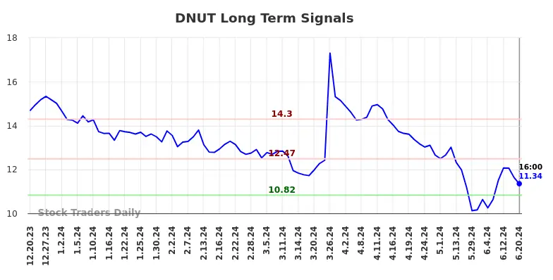 Understanding Dnut Stock: Performance and Trends