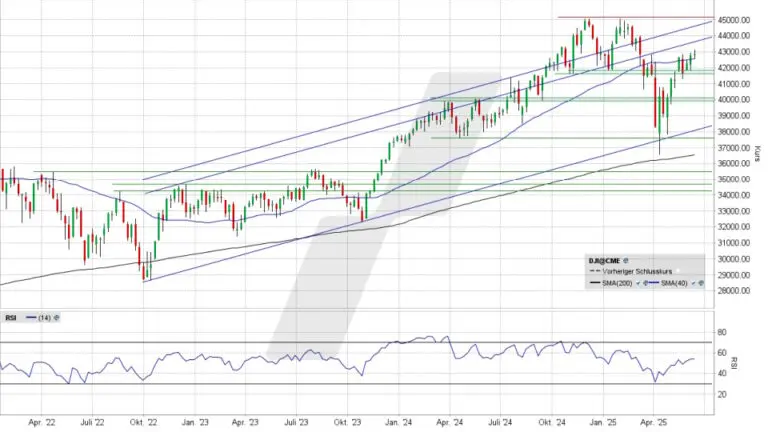 Latest Trends in Dow Jones Futures: A Market Overview