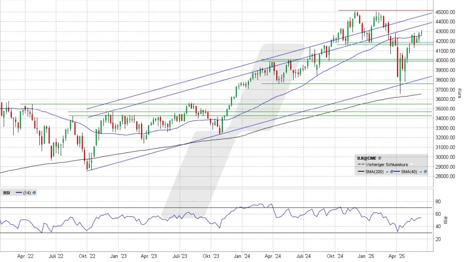 Latest Trends in Dow Jones Futures: A Market Overview