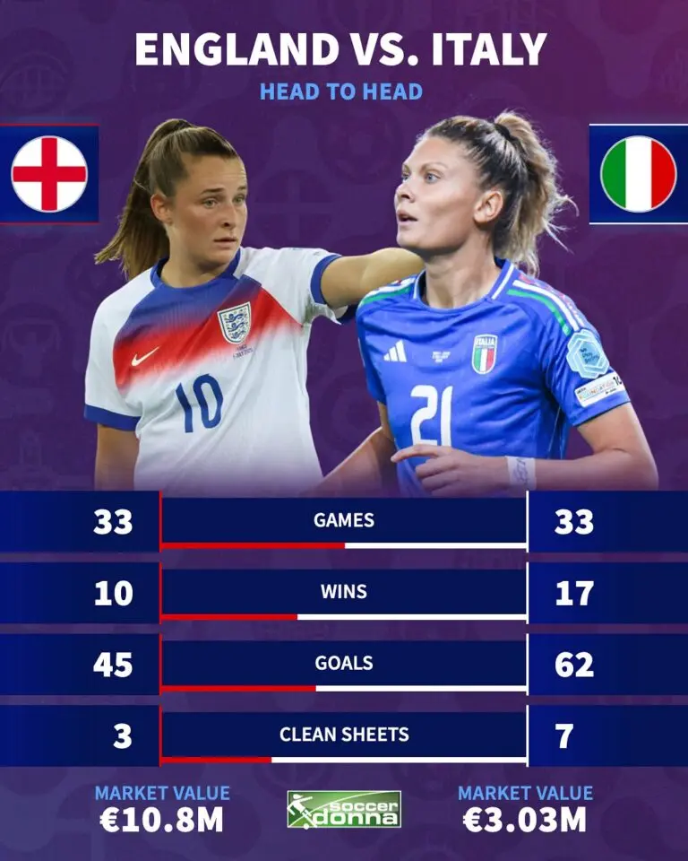 The Historic Rivalry: England vs Italy in Football