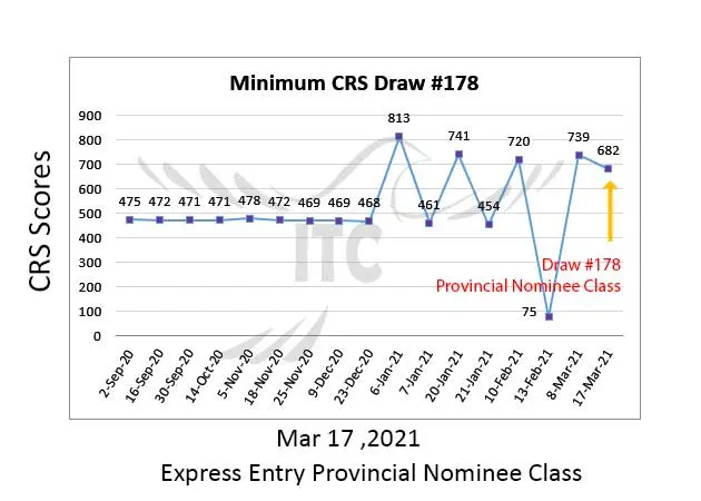Recent Updates on Express Entry Draws in Canada image 1