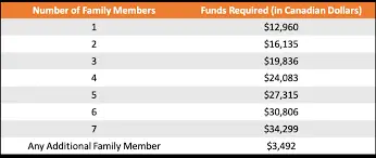 Latest Updates on Express Entry Funds for Immigrants image 1