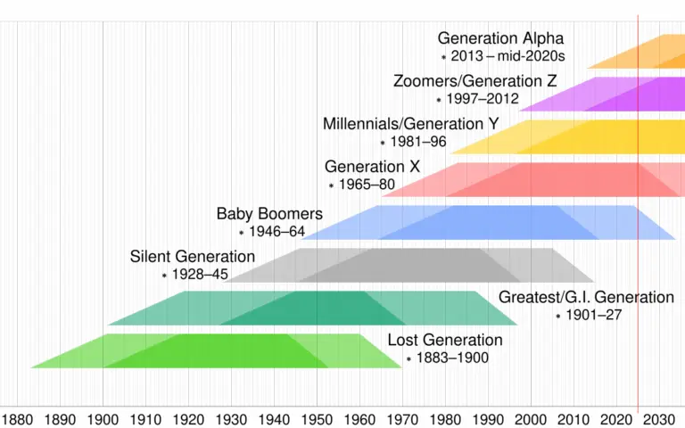 The Rise of Gen Z: An In-Depth Look