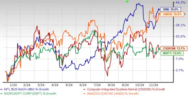IBM Stock: Current Trends and Future Prospects