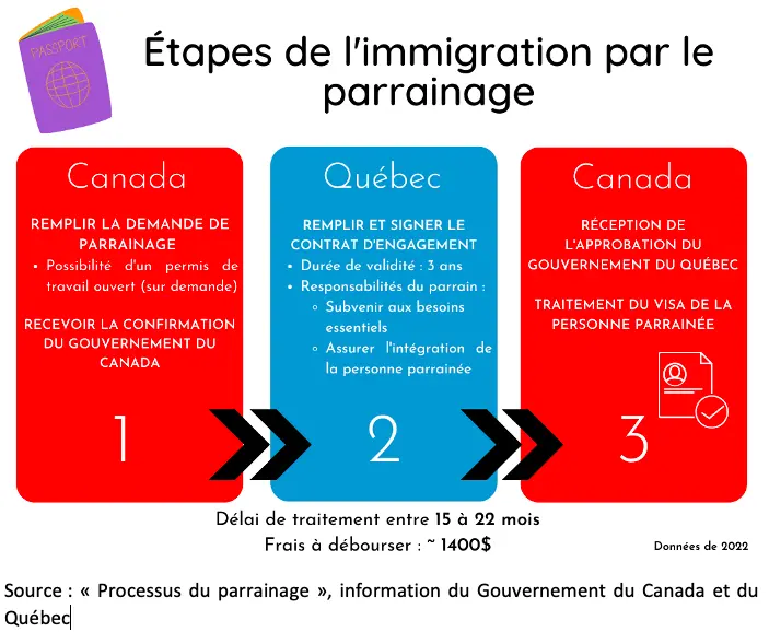 Le Parrainage dans l’Immigration au Québec : Un Impact Essentiel