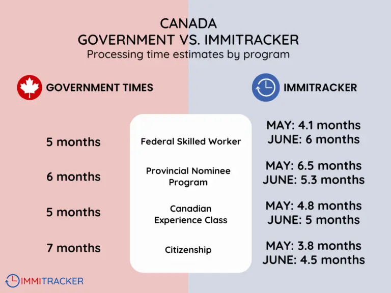 Understanding IRCC Processing Times: A Current Overview