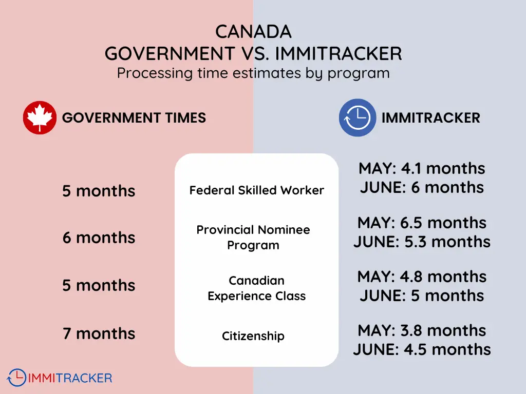 Understanding IRCC Processing Times: A Current Overview